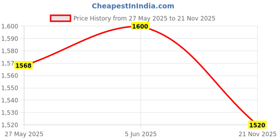 amazon.in oaknest unboxing furniture OAKNEST Cello Comfort Relax Arm Chair for Indoor & Outdoor Use (Color : Dark Brown | Count : 1 Pc) oaknest unboxing furniture Price History Graph from 27 May 2025 to 21 Nov 2025