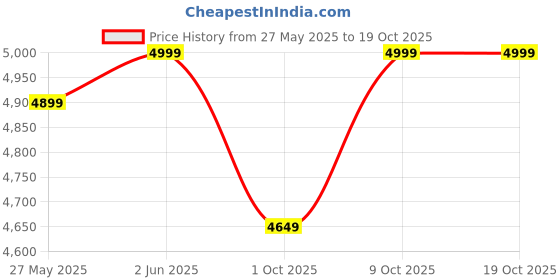 amazon.in oaknest unboxing furniture OAKNEST Supreme Olive Plastic Foldable Square Dining Table with Aluminium Base for Dining Room| Garden| Cafe| Restaurent Etc.| 6 Months Warranty* (Mehndi Green) oaknest unboxing furniture Price History Graph from 27 May 2025 to 18 Oct 2025