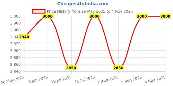 amazon.in Oaknest Unboxing Furniture Plastic Premium Supreme Marina Indoor/Outdoor Dining Table Set ( Milky White ) oaknest unboxing furniture Price History Graph from 26 May 2025 to 3 Nov 2025