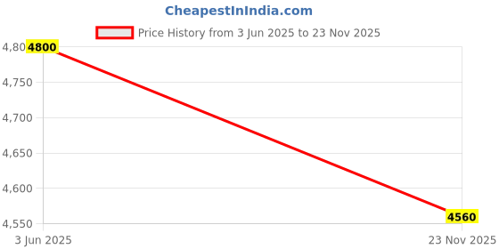 amazon.in Oaknest Unboxing Furniture Supreme Cambridge Heavy Plastic Chair (250Kg Weight Bearing Capacity, Yellow, Cane) - Set of 2 Chairs Price History Graph from 3 Jun 2025 to 23 Nov 2025