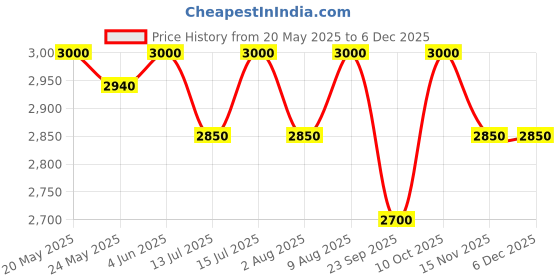 amazon.in Oaknest Unboxing Furniture Supreme Marina Circular Design High Glossy Dining Table|Table With Umbrella Holder And Cross Legs For Dining Room Set/Garden/Cafe And Restaurants (Globus Brown), Plastic Price History Graph from 20 May 2025 to 5 Dec 2025