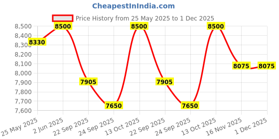 amazon.in Oaknest Unboxing Furniture Supreme Modern Living Room Set - Kent -Designer Mid Back Plastic chair with Matte Finish with Vegas - Table ( G.Brown ) - 5 Pcs oaknest unboxing furniture Price History Graph from 25 May 2025 to 30 Nov 2025