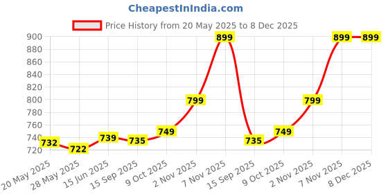 amazon.in OAKNET A-varta Lightening Under Eye Cream-10GM Price History Graph from 20 May 2025 to 8 Dec 2025