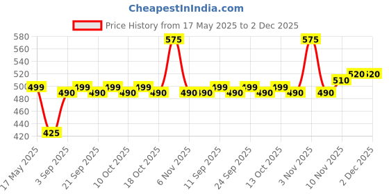 amazon.in Oaknet Ceratop Intensive Moisturizing cream 100Gm Price History Graph from 17 May 2025 to 1 Dec 2025