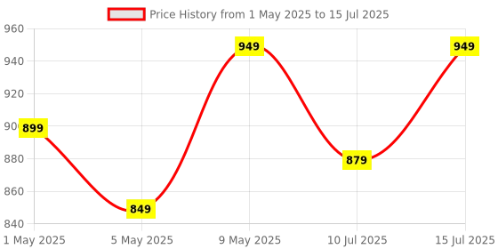 amazon.in Oakter Mini UPS Basic for WiFi Router Broadband Modem | Supports 12V-2A Routers. Backup Upto 3 Hours | WiFi Router UPS Power Backup During Power Cuts| Current Surge & Deep Discharge Protection oakter Price History Graph from 1 May 2025 to 15 Jul 2025