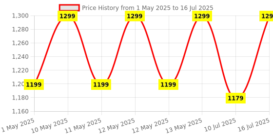 amazon.in Oakter Mini UPS for 12V WiFi Router Broadband Modem | Backup Upto 4 Hours | WiFi Router UPS Power Backup During Power Cuts | UPS Broadband Modem (12 Volt Backup 4 HRS) oakter Price History Graph from 1 May 2025 to 16 Jul 2025