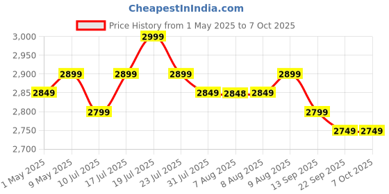 amazon.in Oakter Mini UPS for Jio AirFiber and AirFiber Plus WiFi Routers | 6x2000 mAh Battery | Power Backup 4 Hours | 12 Months Warranty | Portable UPS | Current Surge & Deep Discharge Protection (White) oakter Price History Graph from 1 May 2025 to 7 Oct 2025