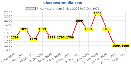 amazon.in Oakter Mini UPS PRO for High Capacity WiFi Routers 12V & Upto 3A | Battery 4000 mAh | Power Backup Upto 8 Hours | Support Jio, Airtel & Other Routers | Current Surge & Deep Discharge Protection | Price History Graph from 1 May 2025 to 7 Oct 2025