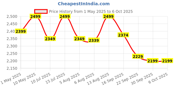 amazon.in OAKTER Smart Glasses with Wireless Bluetooth | Hands-Free Calling | Open Ear Music | Sport Headset | Intelligent Eyewear | Connect with Mobile/Tablet | Circular Frame | Black (Circular Frame) Price History Graph from 1 May 2025 to 6 Oct 2025