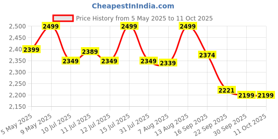 amazon.in OAKTER Smart Glasses with Wireless Bluetooth | Hands-Free Calling | Open Ear Music | Sport Headset | Intelligent Eyewear | Connect with Your Mobile/Tablet | Black oakter Price History Graph from 5 May 2025 to 11 Oct 2025