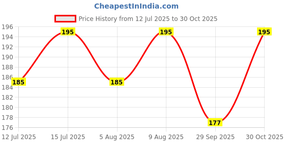 amazon.in oakwood farms Lisianthus Flower Seeds for Home and Gardening Pack of 40 to 50 seeds (SOFT PINK) oakwood farms Price History Graph from 12 Jul 2025 to 30 Oct 2025