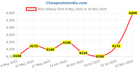 amazon.in oakxco Phone Wallet Stick On, Secure Phone Card Holder Silicone, Adhesive Pocket Sleeve ID Credit Card, Slim Thin Card Case for Men Women Cute, Compatible with Apple iPhone Samsung Pixel, Beige Price History Graph from 8 May 2025 to 10 Nov 2025