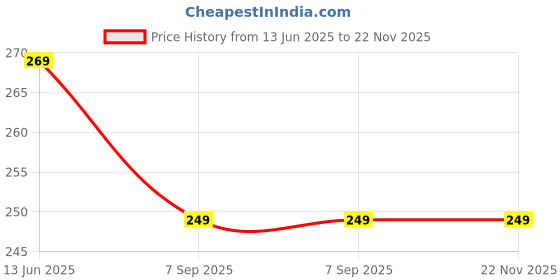 amazon.in Oaky Keyboard Cover for ASUS TUF Gaming A15 Ryzen 7, 17 inch A17 TUF706IU F17 FX706 ASUS TUF Gaming A15 TUF506IU-ES74 Ryzen 7 TUF506IV TUF506IU FA506 FX506 Keyboard Skin Protector - Silicon Black Price History Graph from 13 Jun 2025 to 22 Nov 2025