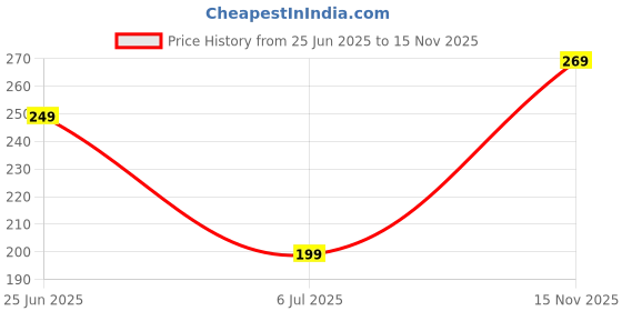 amazon.in Oaky Keyboard Cover for Lenovo IdeaPad V15 G2/G3/G4, IdeaPad 1 1i 15.6, Lenovo IdeaPad Flex 5 5i14, Ideapad 5 14",Silm 7 9 14", Yoga 5i 7i 9i 14,IdeaPad Slim 5i 7i Pro, ThinkBook 14 14s G2 G3 Price History Graph from 25 Jun 2025 to 15 Nov 2025