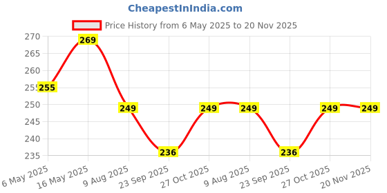 amazon.in Oaky Premium Keyboard Skin Cover for 2024-2021 MacBook Air 13.6 inch 15.3 inch M2 M3 & MacBook Pro 14/16 inch 2021-2024 M3 M2 M1 Pro/Max Chip Keyboard Protector - Translucent Grey oaky Price History Graph from 6 May 2025 to 20 Nov 2025