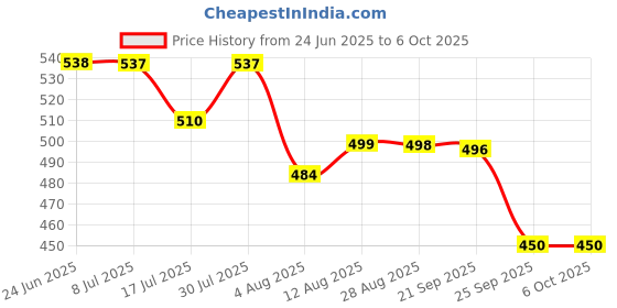 amazon.in OANGO 16 in 1 Stainless Steel Metal Wire Classic Iq Puzzle Perplexing Mind Assembly and Brain Teaser Magic Puzzles Game for All Age Group Set of 16 Pieces in 1, Kid Price History Graph from 24 Jun 2025 to 6 Oct 2025