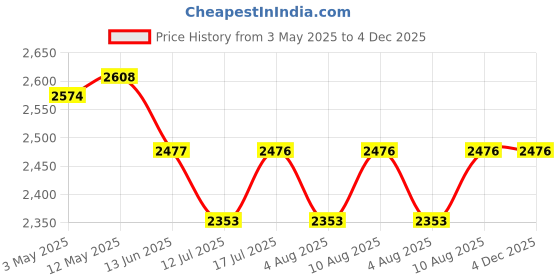 amazon.in oango Fish Whale Bath Baby Swimming Tub Kiddie Pools Kids Water Pool Bath Tub Swimming Bath tub for Kids Bath tub Inflatable Pool (WHEL Bath TUB) oango Price History Graph from 3 May 2025 to 3 Dec 2025