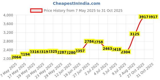 amazon.in OASE Indoor Aquatics Bracket for The Filtosmart 60, Black Price History Graph from 7 May 2025 to 31 Oct 2025