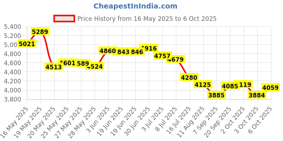 amazon.in Oasis Digital with Hygrometer case clip Price History Graph from 16 May 2025 to 6 Oct 2025