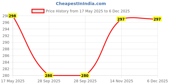 amazon.in Oasis Home Collection Cotton Reusable Kitchen Floor Mat - Multicolour, Standard (Set of 2) oasis home collection Price History Graph from 17 May 2025 to 5 Dec 2025