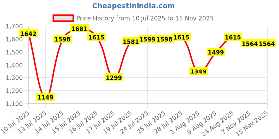 amazon.in aristocrat Oasis Plus Cabin Size Soft Luggage (55 Cm)|Spacious Polyester Trolley with 4 Spinner Wheels and Combination Lock|Dazzling Red|Unisex|5 Year Warranty aristocrat Price History Graph from 10 Jul 2025 to 13 Nov 2025