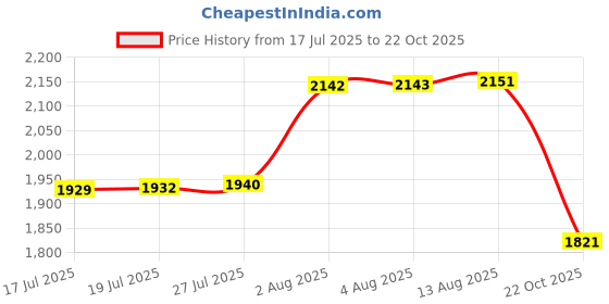 amazon.in OasislandStore Cross Luggage Straps Set TSA Approved with Lock Adjustable Travel Suitcase Belts Suitcase Tags with Name ID Card Packing Straps for Suitcases Strap Travel Accessories (Rainbow*1) oasislandstore Price History Graph from 17 Jul 2025 to 22 Oct 2025