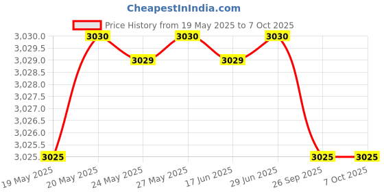 amazon.in Oassuose USB Cable Adapter for Fire TV Stick - Powers Streaming Sticks Directly from TV USB Port (Eliminates AC Adapter and Long Cable) Price History Graph from 19 May 2025 to 6 Oct 2025