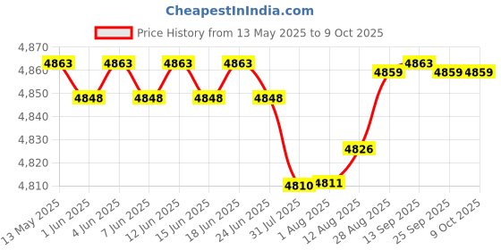 amazon.in Oatey 39260 Box Kit - White Polystyrene Electrical Housing - 4.5" x 4.5" x 4.5" - Includes 6 or 20 DFU AAVs, 1-1/2" & 2" Adapters Price History Graph from 13 May 2025 to 8 Oct 2025