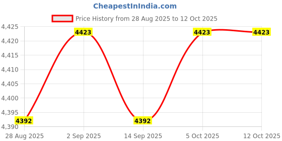 amazon.in OATIPHO Lamp Post Arm Ladder Rest Metal Light Pole Handle Replacement for Outdoor Use and Weather-Resistant Dual Ends for Stability Easy Installation Price History Graph from 28 Aug 2025 to 11 Oct 2025
