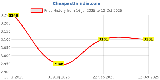 amazon.in OATIPHO Upgrade Your Replacement Lenses for Vr Headset Convex Light Blocking Plastic Fit Price History Graph from 16 Jul 2025 to 12 Oct 2025
