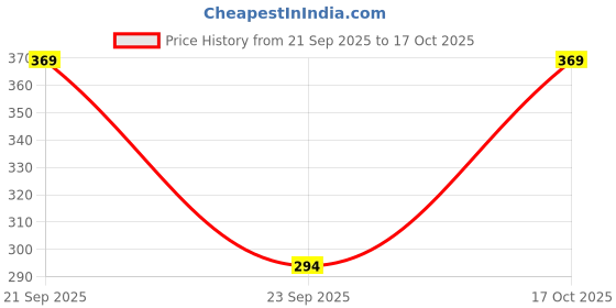 amazon.in OATMAX OAT SOUP - ASSORTED - PACK OF 7 (40 GM EACH) PLANT BASED, 100% NATURAL INGREDIENTS, PRESERVATIVES FREE, HELPS WEIGHT LOSS/DIET (7) Price History Graph from 21 Sep 2025 to 17 Oct 2025