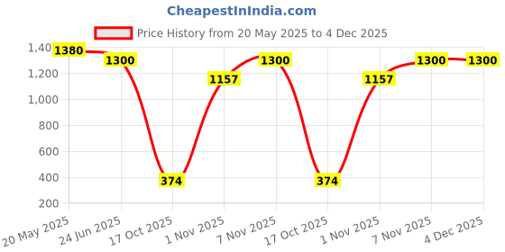amazon.in Oatside Oat Milk - 4 Pack | Creamy, Dairy-Free, Plant-Based Beverage | Non-GMO, Gluten-Free, Vegan Friendly Price History Graph from 20 May 2025 to 4 Dec 2025