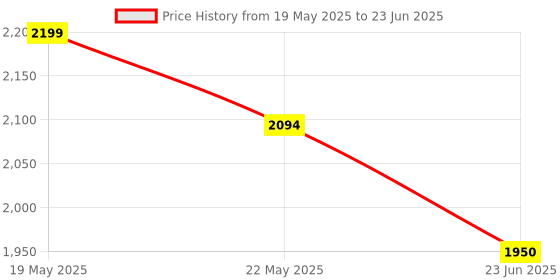amazon.in Oatside Oat Milk, Pack of 6, Barista Blend, No Added Sugar 100% Plant Based Beverage Price History Graph from 19 May 2025 to 23 Jun 2025