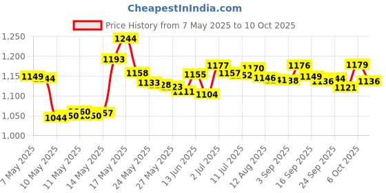 amazon.in o.b. Applicator Free Digital Tampons, Ultra - 40 Count o.b. Price History Graph from 7 May 2025 to 10 Oct 2025