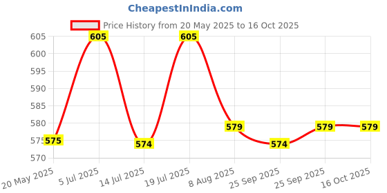 amazon.in O.b. ProComfort Tampons For Average Flow For Periods Combo Pack, 40 pieces (2 x 20 Tampons) Price History Graph from 20 May 2025 to 16 Oct 2025