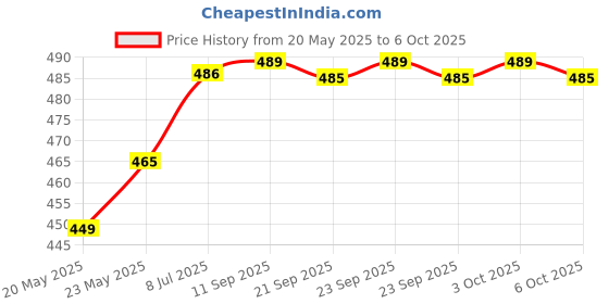 amazon.in O.b. ProComfort Tampons For Heavy Flow For Periods Price History Graph from 20 May 2025 to 6 Oct 2025