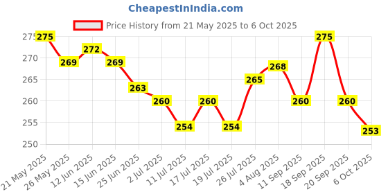 amazon.in O.b. ProComfort Tampons - Regular (Average Flow, 20 Piece) Price History Graph from 21 May 2025 to 6 Oct 2025