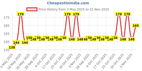 amazon.in O.B. ProComfort Tampons - Super (Heavy Flow, 10 Piece) Price History Graph from 3 May 2025 to 22 Nov 2025