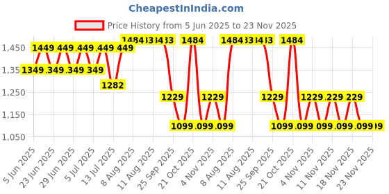 amazon.in OBABY 4-in-1 Baby Carrier with Hip Seat | Ergonomic Infant to Toddler Carrier for 0-36 Months | Adjustable Sling for Newborn | Front & Back Carry Baby Holder with Lumbar Support Price History Graph from 5 Jun 2025 to 23 Nov 2025