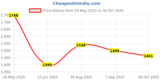 amazon.in OBABY Baby Diaper Bag | Mother Bag Maternity Backpack Cum Tote bag | Spacious Waterproof Backpack with Multiple Pockets to Easily Organise Baby Essentials Diaper Backpack (Classy Black Grey) Price History Graph from 29 May 2025 to 30 Oct 2025