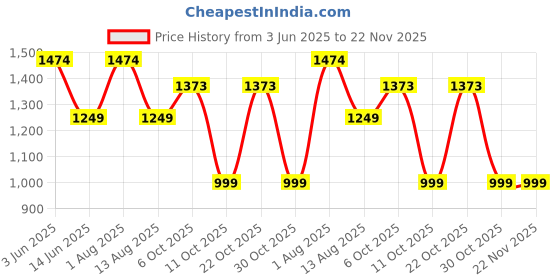 amazon.in OBABY Baby Diaper Bag | Mother Bag Maternity Backpack Cum Tote bag | Spacious Waterproof Backpack with Multiple Pockets to Easily Organise Baby Essentials Diaper Backpack (Red Pattern) Price History Graph from 3 Jun 2025 to 22 Nov 2025