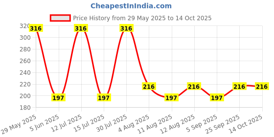 amazon.in OBABY Baby Nail Clipper with Magnifier ?Safe Nail Cutter for Newborns,Infants & Toddlers| Gentle Trimmer with Zoom Lens| Manicure & Pedicure Care Tool. Price History Graph from 29 May 2025 to 14 Oct 2025