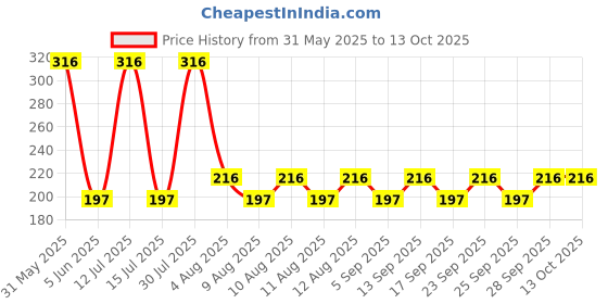 amazon.in OBABY Baby Nail Clipper with Magnifier ?Safe Nail Cutter for Newborns,Infants & Toddlers| Gentle Trimmer with Zoom Lens| Manicure & Pedicure Care Tool. obaby Price History Graph from 31 May 2025 to 13 Oct 2025