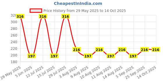 amazon.in OBABY Baby Nail Clipper with Magnifier ?Safe Nail Cutter for Newborns,Infants & Toddlers| Gentle Trimmer with Zoom Lens| Manicure & Pedicure Care Tool. Price History Graph from 29 May 2025 to 14 Oct 2025