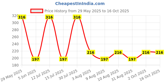 amazon.in OBABY Baby Nail Clipper with Magnifier ?Safe Nail Cutter for Newborns,Infants & Toddlers| Gentle Trimmer with Zoom Lens| Manicure & Pedicure Care Tool. obaby Price History Graph from 29 May 2025 to 16 Oct 2025