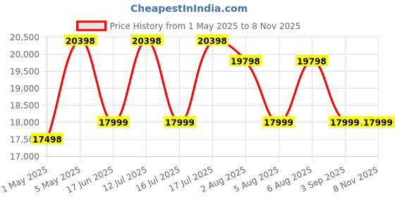 amazon.in OBaby Car Seat & Travel Stroller - Convertible 0+ Car Seat and Pram with 5 Point Safety Harness - Ergonomic Pushchair and Travel System - ISOFIX Base Sold Separately (Black) Price History Graph from 1 May 2025 to 7 Nov 2025