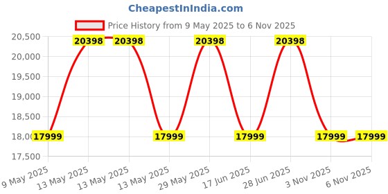 amazon.in OBaby Car Seat & Travel Stroller - Convertible 0+ Car Seat and Pram with 5 Point Safety Harness - Ergonomic Pushchair and Travel System - ISOFIX Base Sold Separately (Matte Blue) Price History Graph from 9 May 2025 to 6 Nov 2025