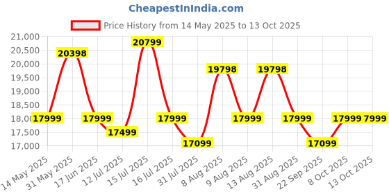 amazon.in OBaby Car Seat & Travel Stroller - Convertible 0+ Car Seat and Pram with 5 Point Safety Harness - Ergonomic Pushchair and Travel System - ISOFIX Base Sold Separately (Matte Pink) obaby Price History Graph from 14 May 2025 to 12 Oct 2025