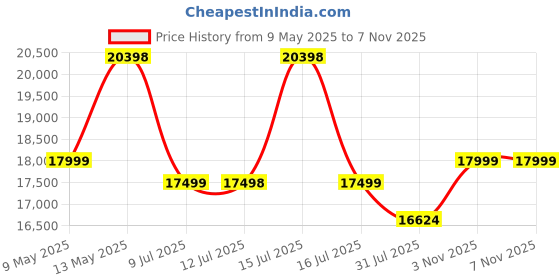 amazon.in OBaby Car Seat & Travel Stroller Flame Red - Convertible 0+ Car Seat and Pram with 5 Point Safety Harness - Ergonomic Pushchair and Travel System - ISOFIX Base Sold Separately (Red) Price History Graph from 9 May 2025 to 6 Nov 2025