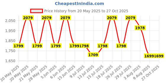 amazon.in OBABY Carrier Hip Seat Baby Carrier with 5 Carry Positions, Baby Carrier with Hip seat for 0 to 36 Months Baby, Adjustable New-Born to Toddler Carrier (Brown Spotted) obaby Price History Graph from 20 May 2025 to 27 Oct 2025